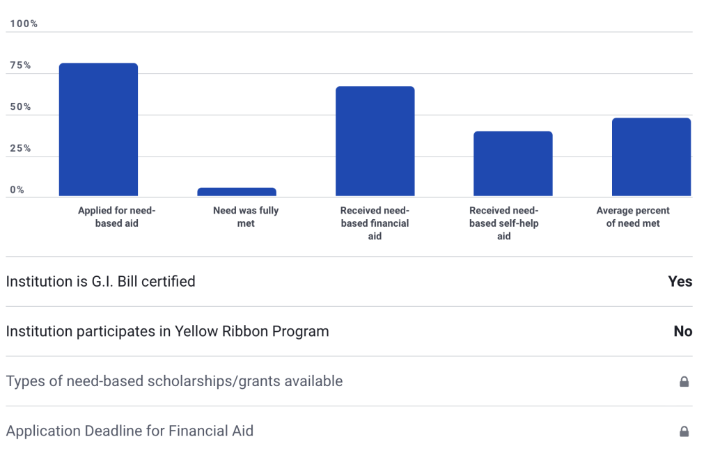 Financial Aid Statistics
